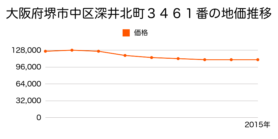 大阪府堺市中区深井北町３４１９番６の地価推移のグラフ