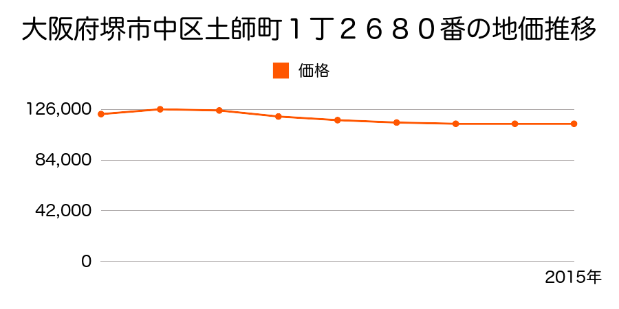 大阪府堺市中区土師町１丁２６８０番の地価推移のグラフ