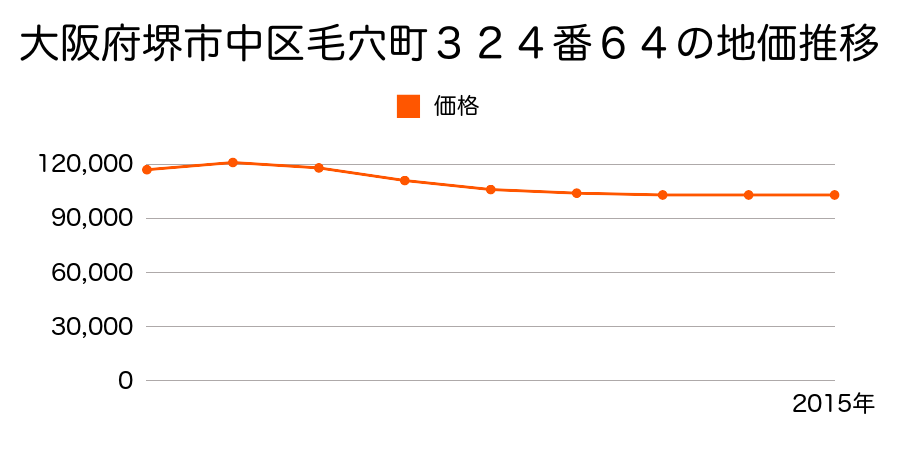 大阪府堺市中区毛穴町３２４番６４の地価推移のグラフ