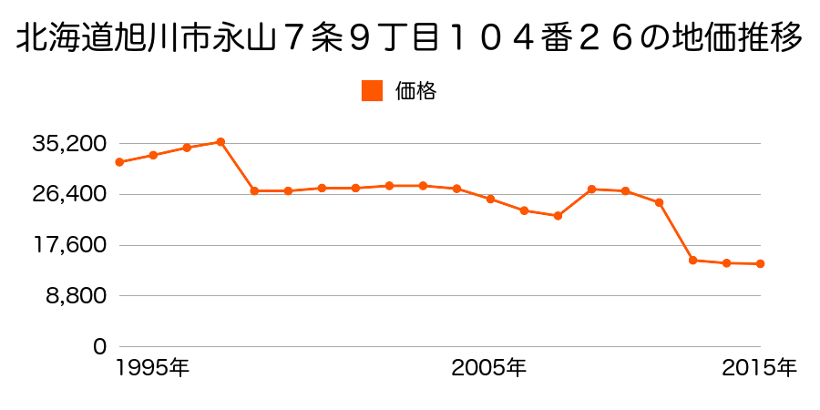 北海道旭川市末広１条１４丁目８４番２０９の地価推移のグラフ