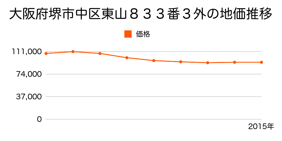 大阪府堺市中区東山８３３番３外の地価推移のグラフ