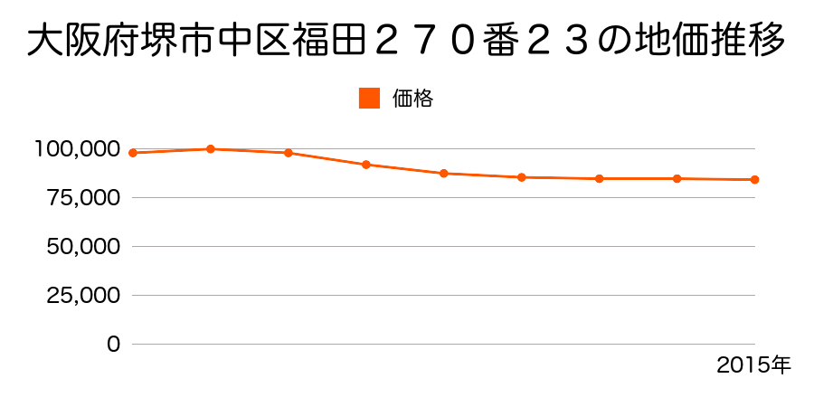 大阪府堺市中区福田２７０番２３の地価推移のグラフ