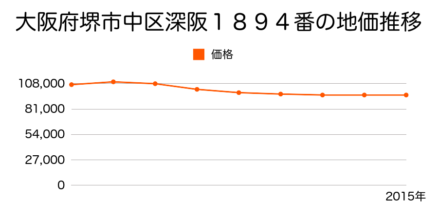 大阪府堺市中区深阪４丁１８９４番の地価推移のグラフ