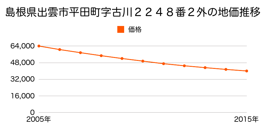 島根県出雲市平田町字古川２２４８番２外の地価推移のグラフ