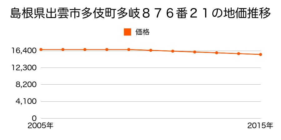島根県出雲市多伎町多岐８７６番２１の地価推移のグラフ