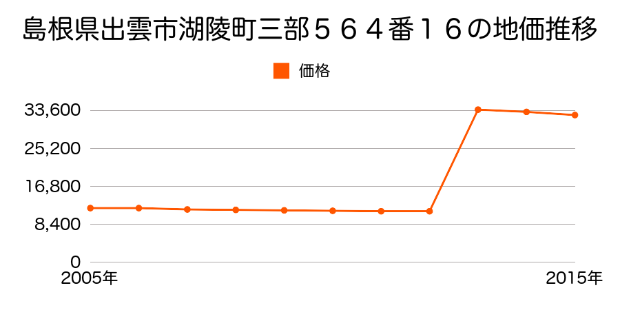 島根県出雲市知井宮町字鎌刈１２１３番２の地価推移のグラフ