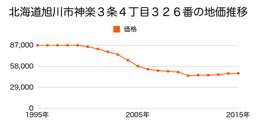 北海道旭川市神楽５条８丁目４００番１外の地価推移のグラフ