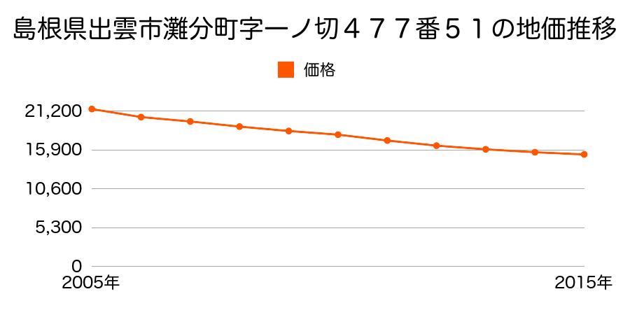 島根県出雲市灘分町字一ノ切４７７番５１の地価推移のグラフ