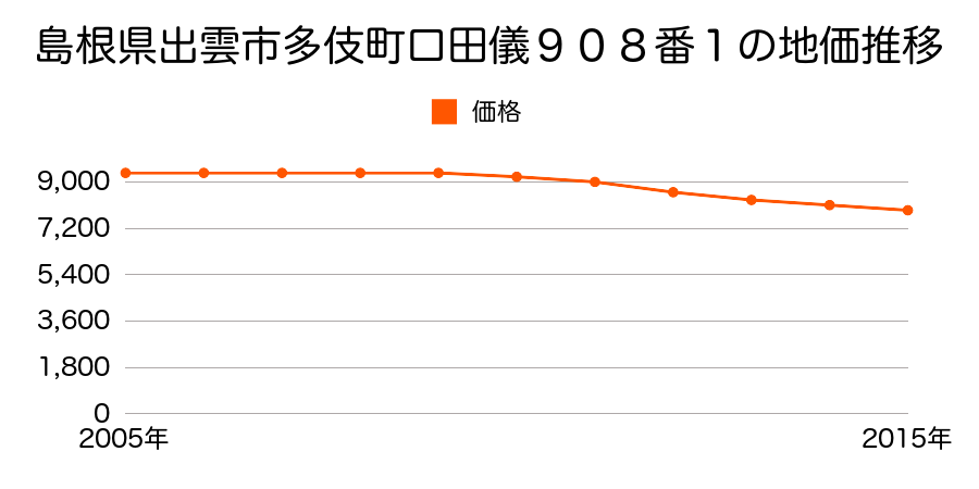 島根県出雲市多伎町口田儀９０８番１の地価推移のグラフ