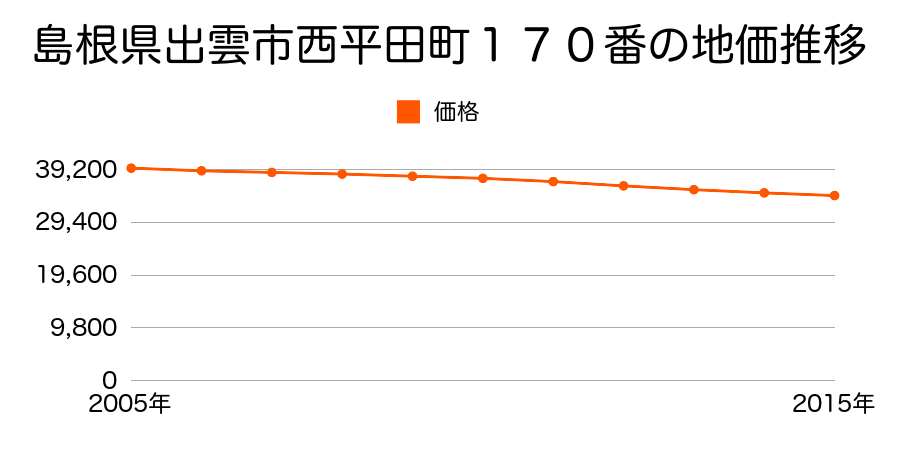 島根県出雲市西平田町１７０番の地価推移のグラフ