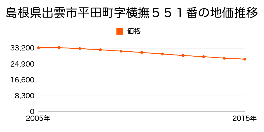 島根県出雲市平田町字横撫５５１番の地価推移のグラフ