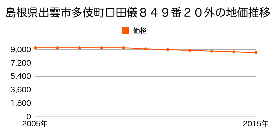 島根県出雲市多伎町口田儀８４９番２０外の地価推移のグラフ