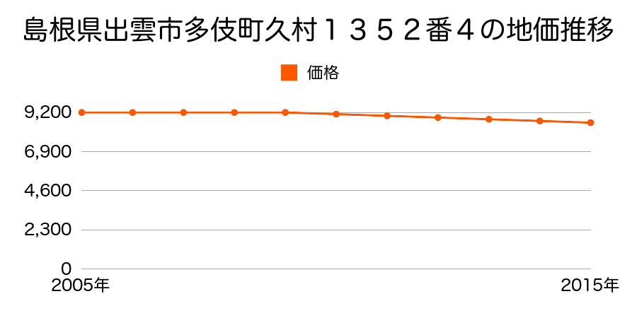 島根県出雲市多伎町久村１３５２番４の地価推移のグラフ