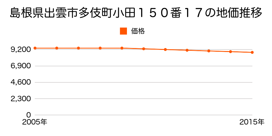 島根県出雲市多伎町小田１５０番１７の地価推移のグラフ