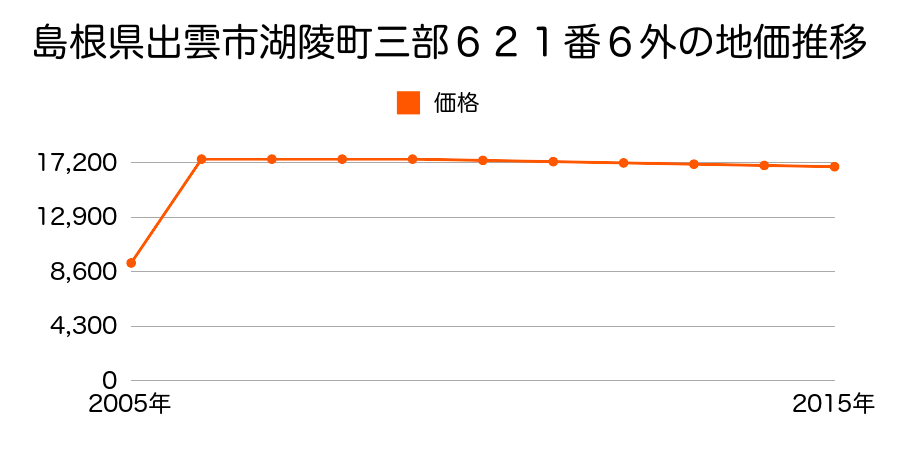 島根県出雲市湖陵町三部１２７１番１３の地価推移のグラフ