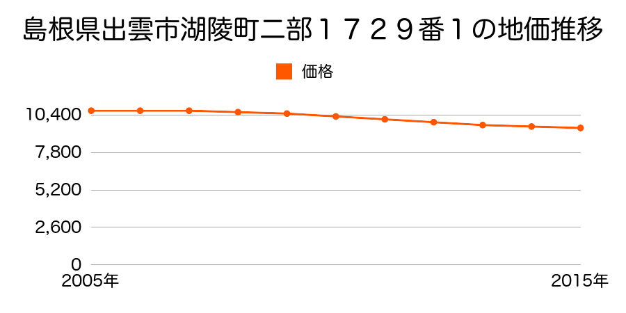 島根県出雲市湖陵町二部１７２９番１の地価推移のグラフ