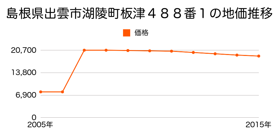 島根県出雲市大社町修理免字西原４００番の地価推移のグラフ