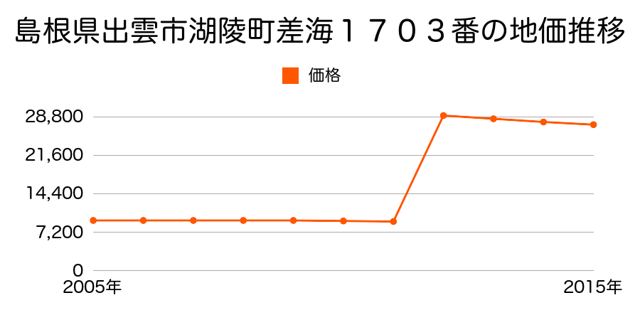 島根県出雲市大社町杵築南字鹿城山１２５９番１１の地価推移のグラフ