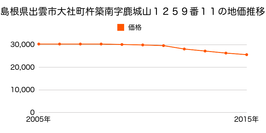 島根県出雲市斐川町荘原３９１３番の地価推移のグラフ