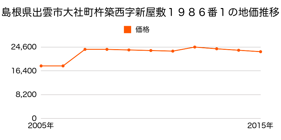 島根県出雲市斐川町上庄原字上新川１７３０番２の地価推移のグラフ