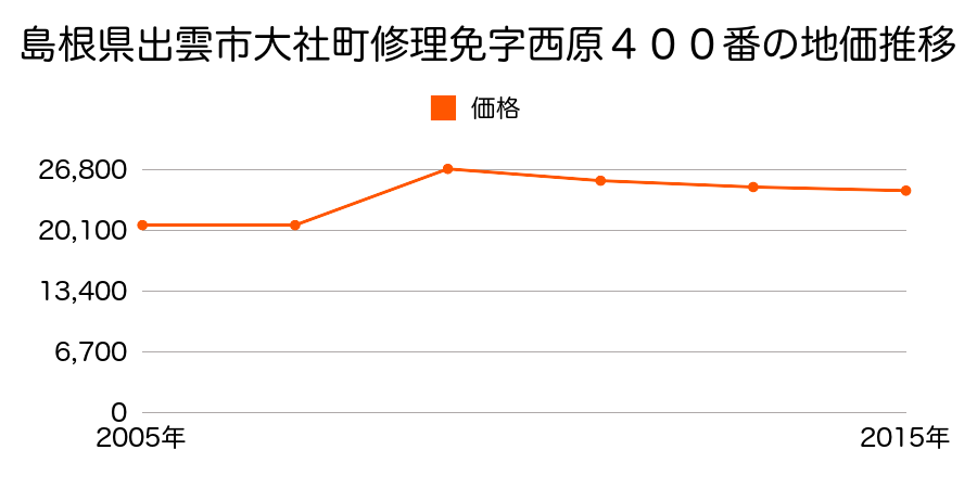 島根県出雲市斐川町直江１５５５番６３の地価推移のグラフ