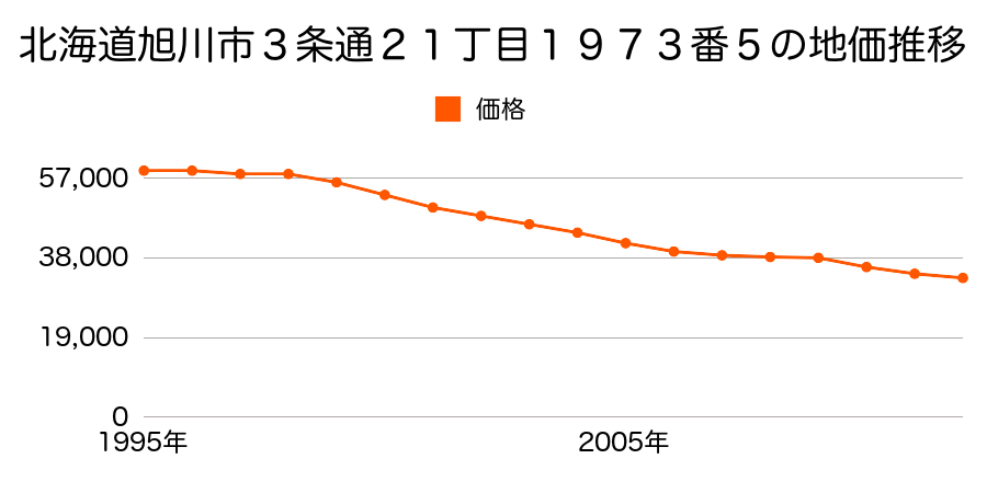 北海道旭川市３条通２１丁目１９７３番５の地価推移のグラフ