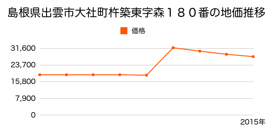 島根県出雲市斐川町上直江２９９８番の地価推移のグラフ