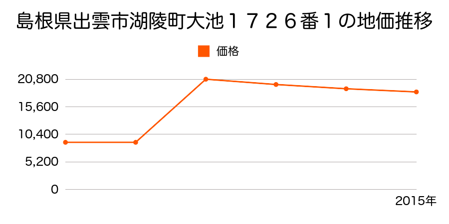 島根県出雲市斐川町直江４０３９番２の地価推移のグラフ