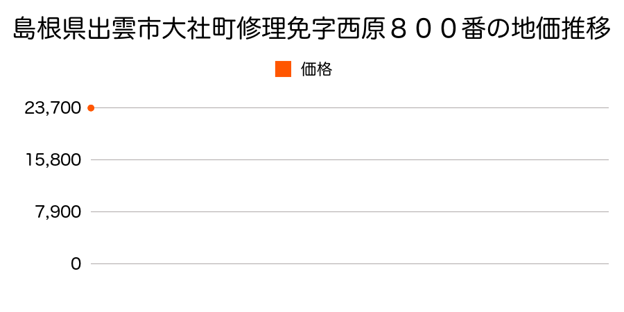 島根県出雲市大社町修理免字西原８００番の地価推移のグラフ