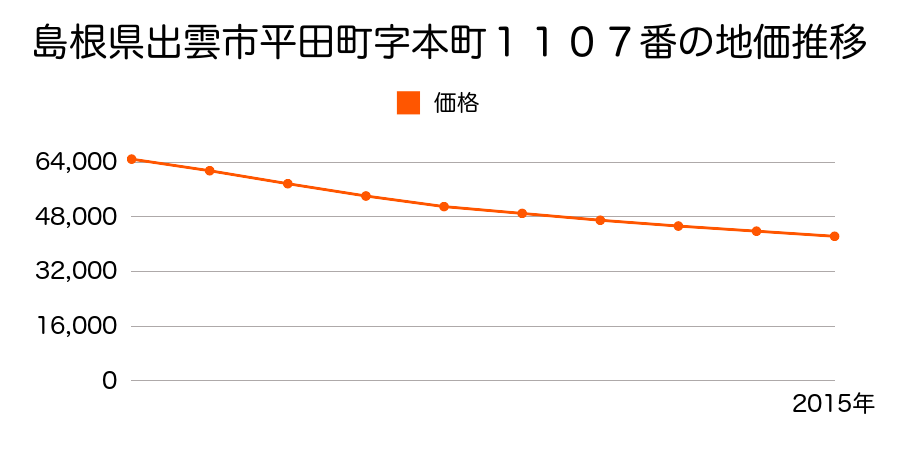 島根県出雲市平田町字本町１０１３番の地価推移のグラフ