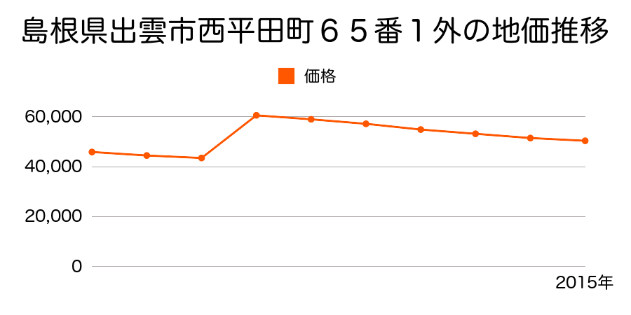 島根県出雲市高岡町４５１番３外の地価推移のグラフ