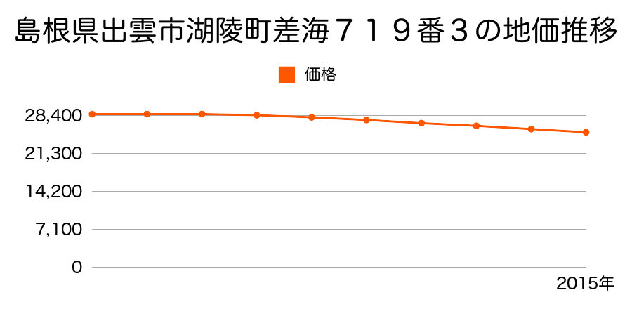 島根県出雲市湖陵町差海７１９番３の地価推移のグラフ
