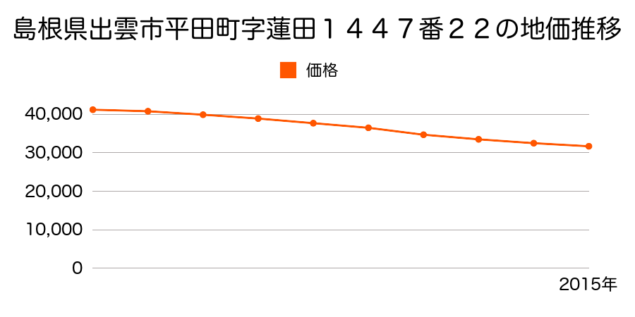 島根県出雲市平田町字蓮田１４４７番２２の地価推移のグラフ