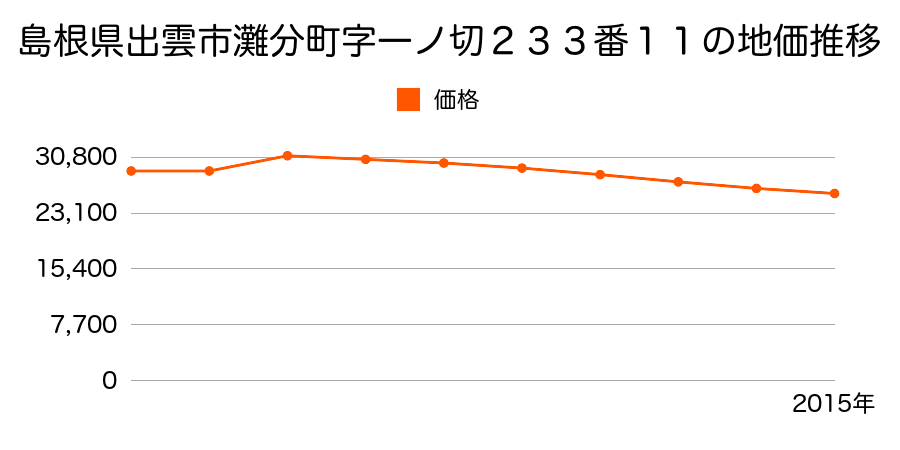 島根県出雲市平田町字古川２５３６番１の地価推移のグラフ