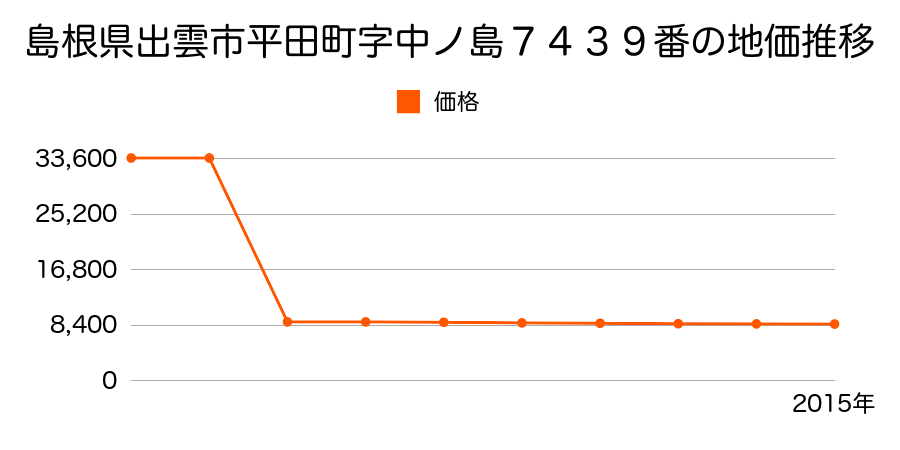 島根県出雲市湖陵町大池１７２６番１の地価推移のグラフ