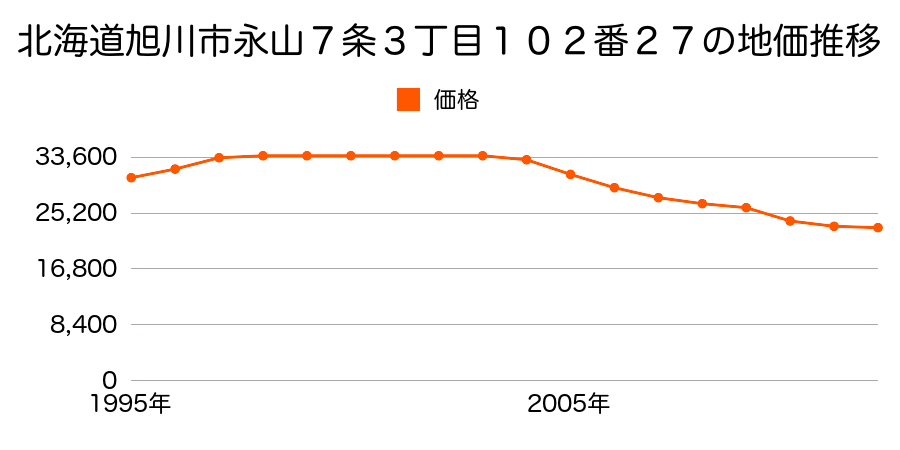 北海道旭川市永山７条３丁目１０２番２７の地価推移のグラフ