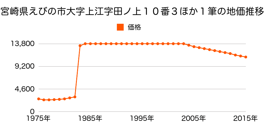 宮崎県えびの市大字原田字本地原１４０３番７の地価推移のグラフ