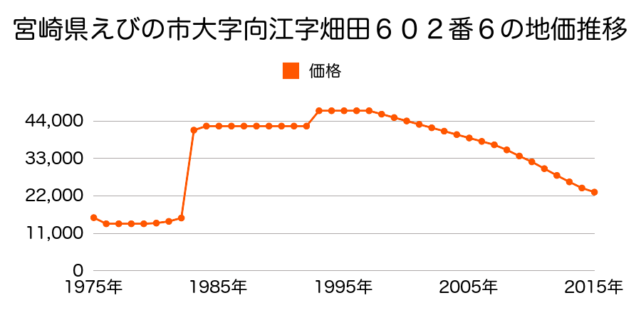 宮崎県えびの市大字向江字川端町６３２番５の地価推移のグラフ