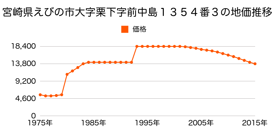 宮崎県えびの市大字栗下字沼田７４番２の地価推移のグラフ