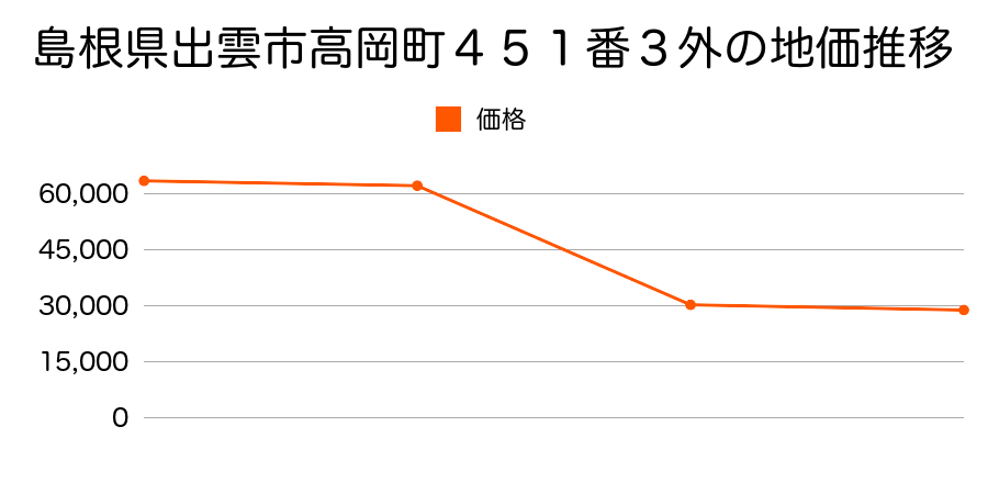 島根県出雲市今市町字本町５６２番の地価推移のグラフ