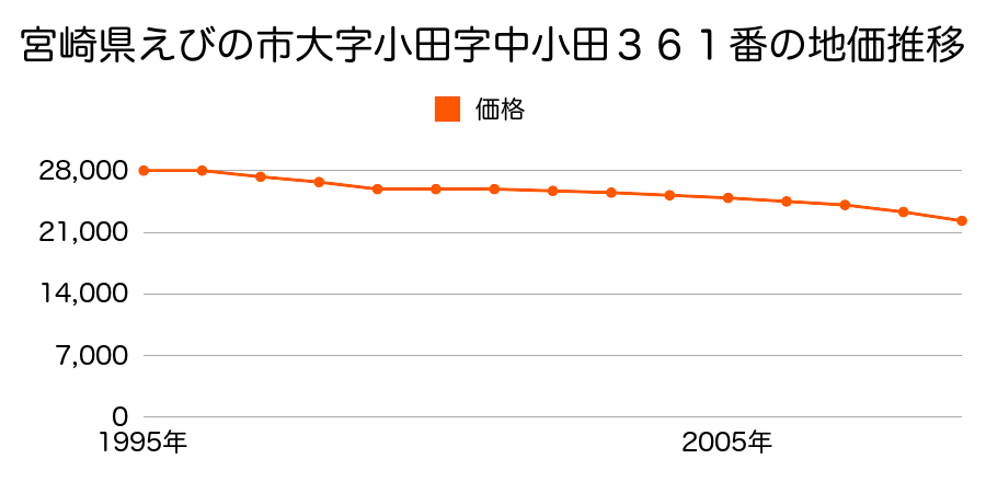 宮崎県えびの市大字小田字鶴崎４４６番３の地価推移のグラフ