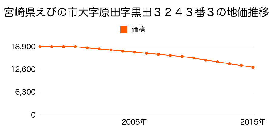 宮崎県えびの市大字原田字黒田３２４３番３の地価推移のグラフ