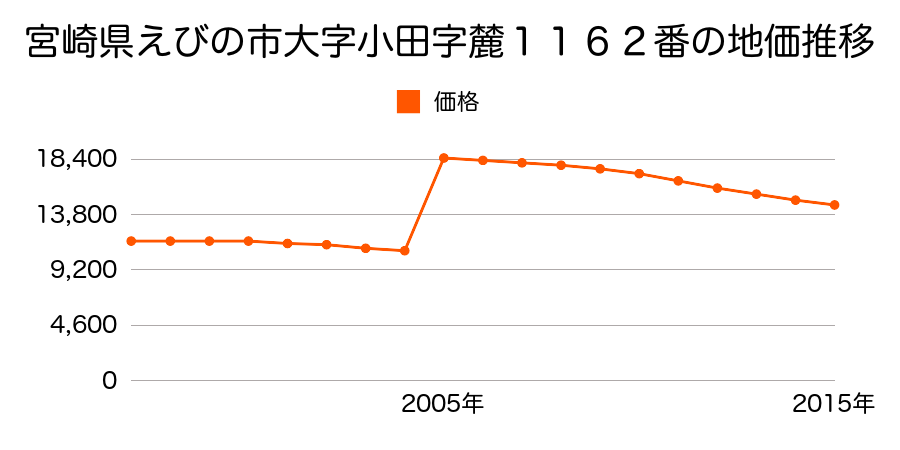 宮崎県えびの市大字向江字昭和通８１２番２の地価推移のグラフ