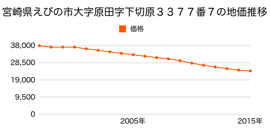 宮崎県えびの市大字原田字下切原３３７７番７の地価推移のグラフ