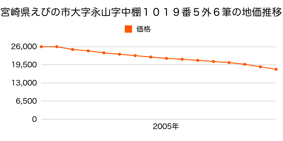 宮崎県えびの市大字永山字中棚１０３７番４外の地価推移のグラフ