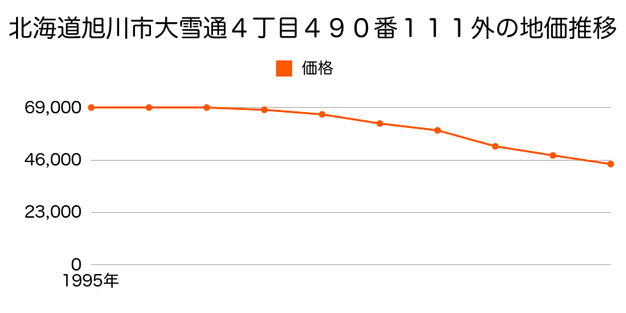 北海道旭川市大雪通４丁目４９０番１１１外の地価推移のグラフ