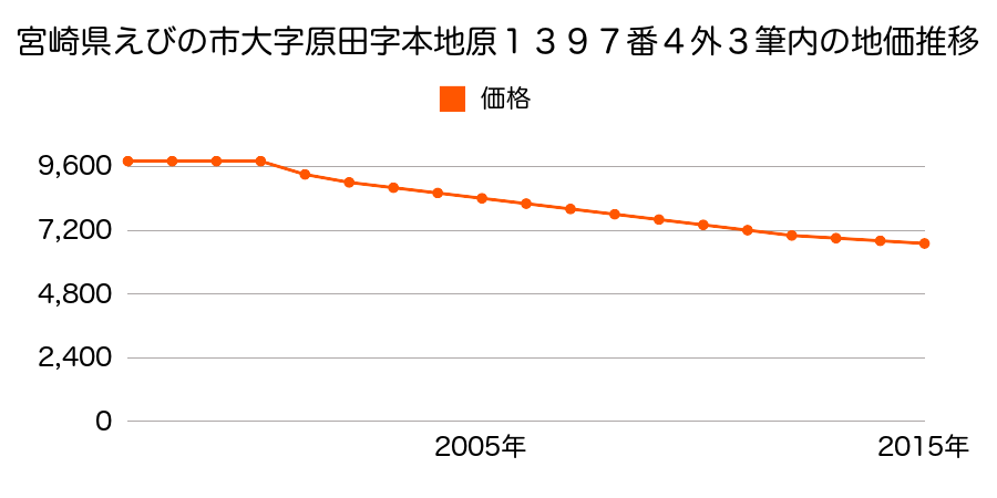 宮崎県えびの市大字原田字本地原１３９７番４外の地価推移のグラフ