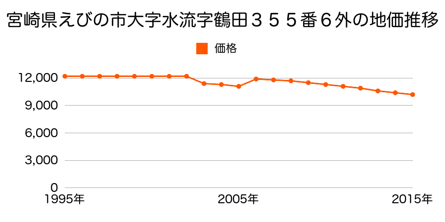 宮崎県えびの市大字水流字鶴田３６２番２の地価推移のグラフ
