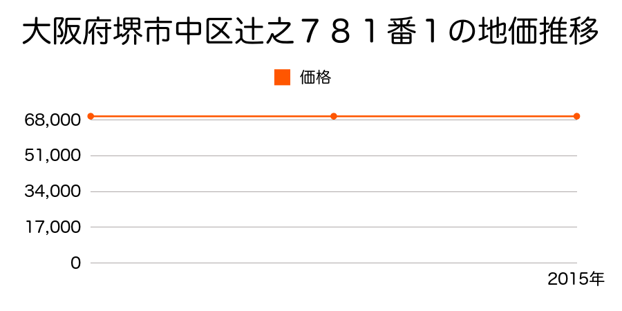大阪府堺市中区辻之７８１番１の地価推移のグラフ