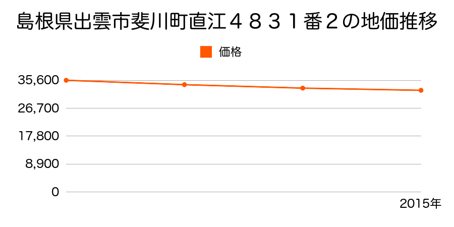 島根県出雲市斐川町直江４８３１番２の地価推移のグラフ